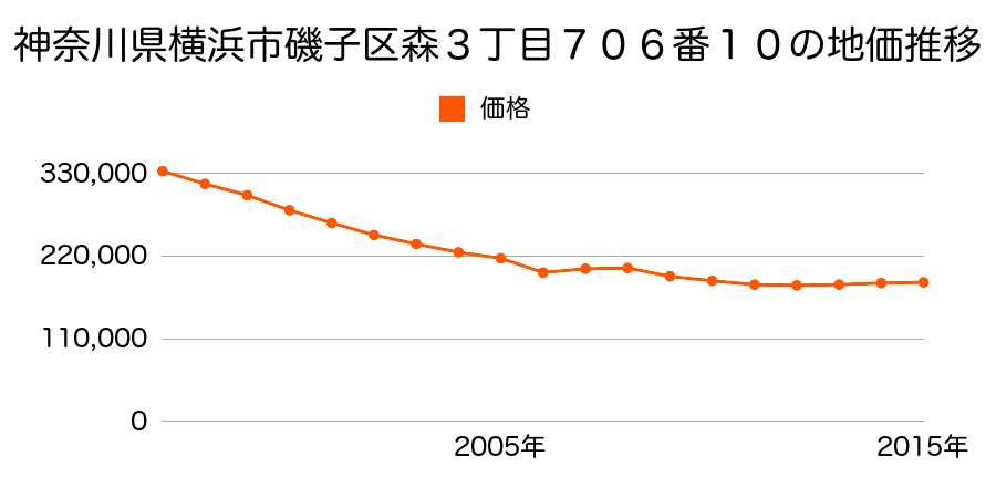 神奈川県横浜市磯子区上中里町字上ノ前８５３番３の地価推移のグラフ