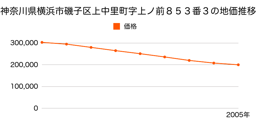 神奈川県横浜市磯子区上中里町字上ノ前８５３番３の地価推移のグラフ