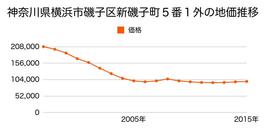 神奈川県横浜市磯子区新磯子町５番１外の地価推移のグラフ