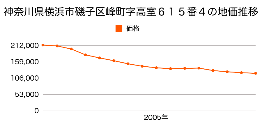 神奈川県横浜市磯子区氷取沢町字中村３１５番１の地価推移のグラフ