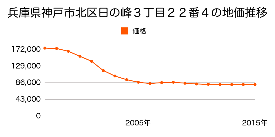 岡山県岡山市北区足守字中裏町１１５２番の地価推移のグラフ