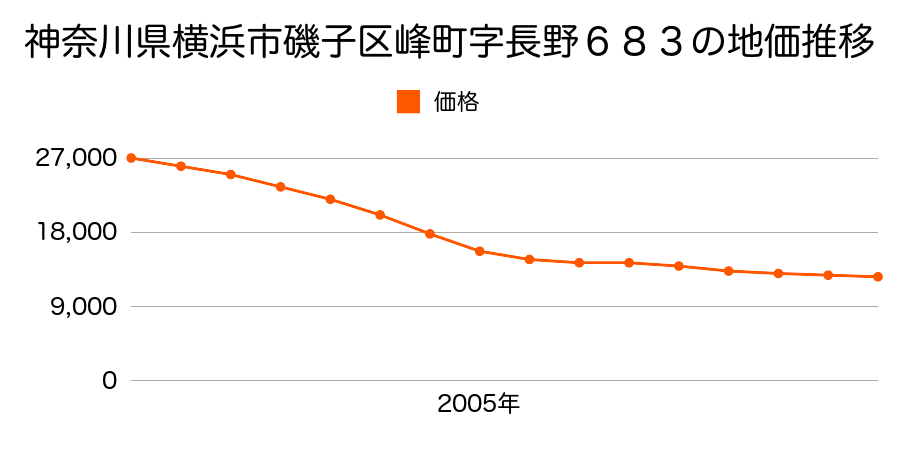 神奈川県横浜市磯子区峰町字長野６８３番の地価推移のグラフ