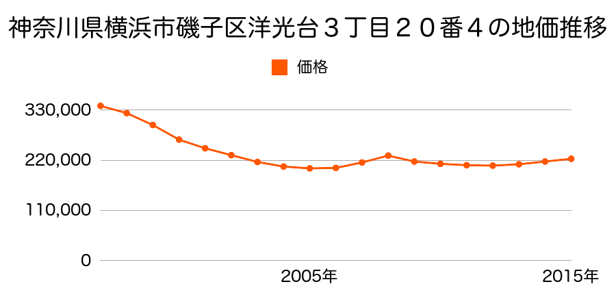 神奈川県横浜市磯子区洋光台３丁目２０番４の地価推移のグラフ