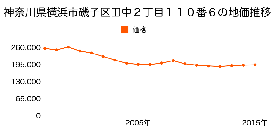 神奈川県横浜市磯子区森２丁目５２５番の地価推移のグラフ