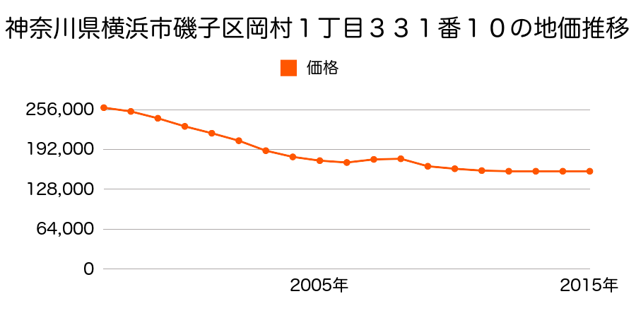 神奈川県横浜市磯子区岡村１丁目３３１番１４の地価推移のグラフ