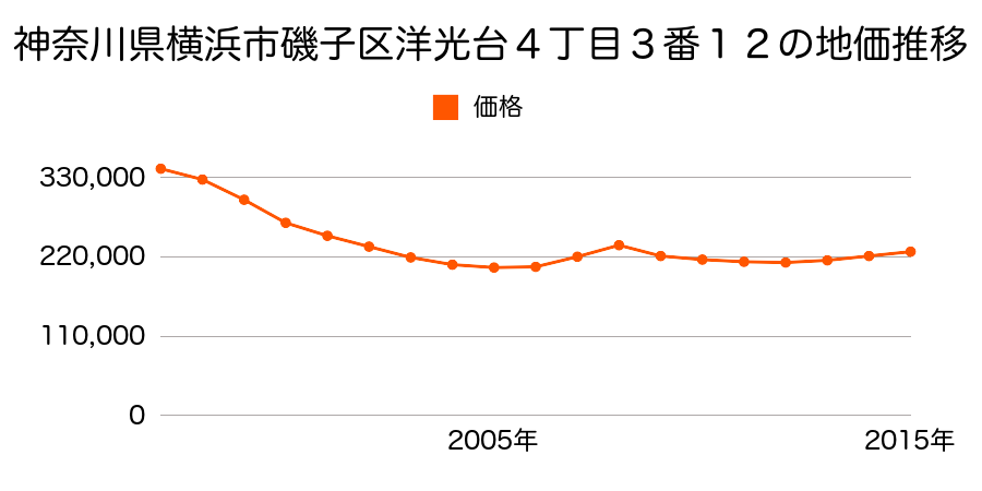 神奈川県横浜市磯子区洋光台４丁目３番１２の地価推移のグラフ