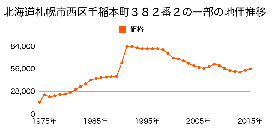 北海道札幌市西区発寒１２条５丁目１０１６番４２の地価推移のグラフ