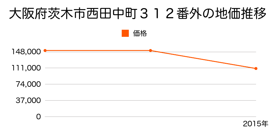 大阪府茨木市五日市１丁目１６７番３外の地価推移のグラフ