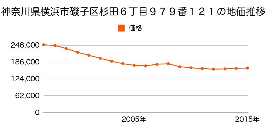 神奈川県横浜市磯子区杉田６丁目９７９番１２１の地価推移のグラフ