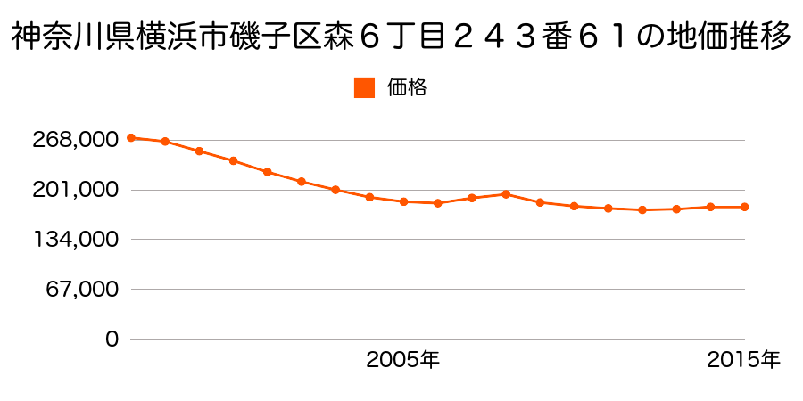 神奈川県横浜市磯子区森６丁目２４３番６１の地価推移のグラフ