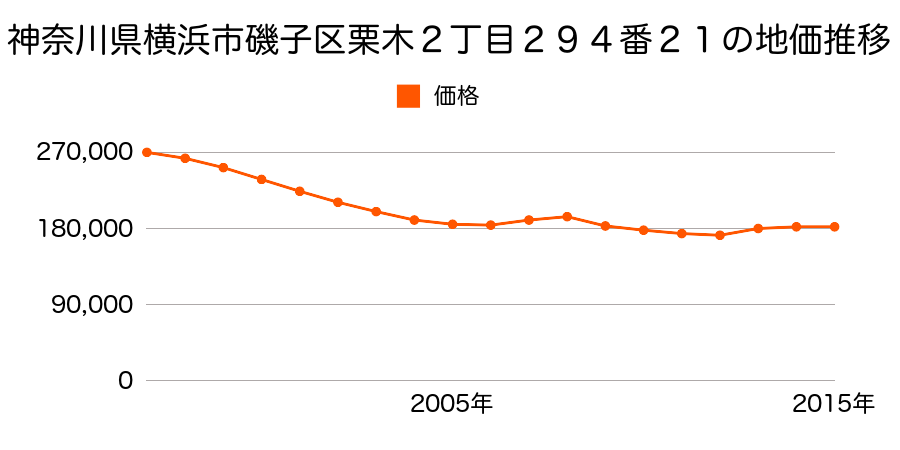 神奈川県横浜市磯子区磯子６丁目７８９番８外の地価推移のグラフ
