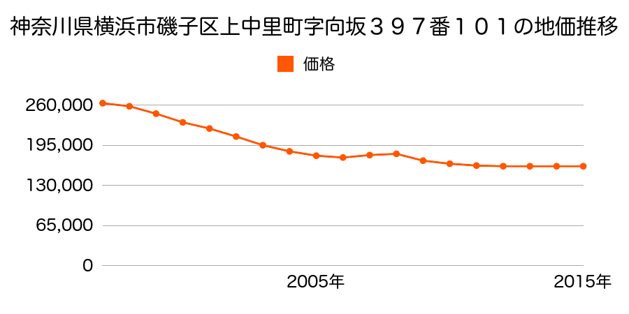 神奈川県横浜市磯子区上中里町字向坂３９７番１０１の地価推移のグラフ