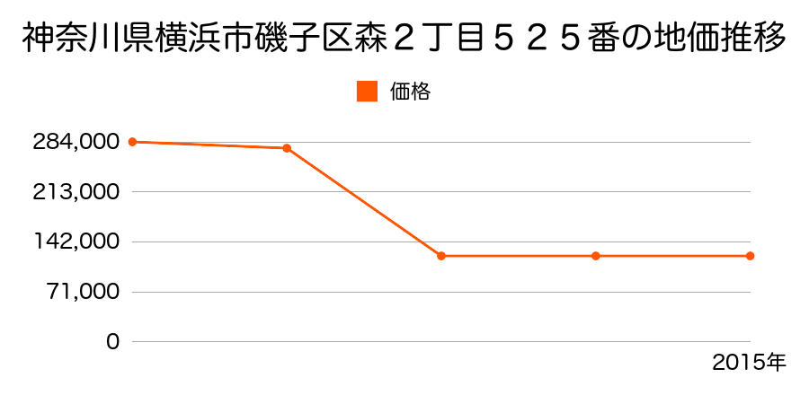 神奈川県横浜市磯子区氷取沢町字中村３１５番１の地価推移のグラフ