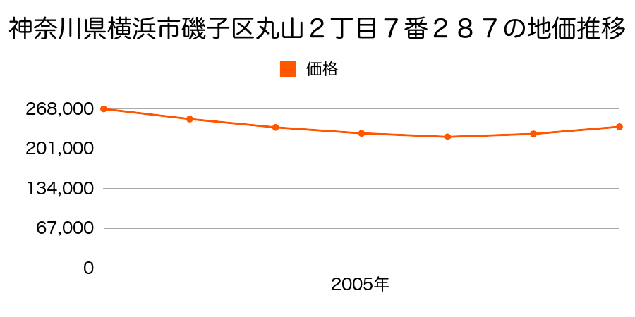 神奈川県横浜市磯子区丸山２丁目７番２８７の地価推移のグラフ