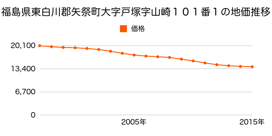 福島県東白川郡矢祭町大字戸塚字山崎１０１番１の地価推移のグラフ