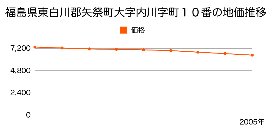 福島県東白川郡矢祭町大字内川字町１０番の地価推移のグラフ