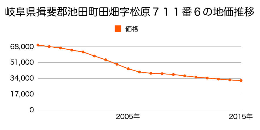 岐阜県揖斐郡池田町六之井字茅野１７８１番４１の地価推移のグラフ