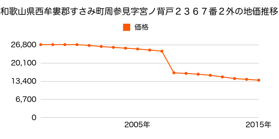 和歌山県西牟婁郡すさみ町江住字平１０１７番８の地価推移のグラフ