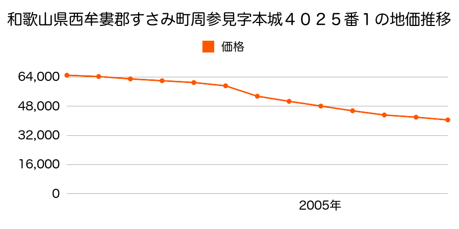 和歌山県西牟婁郡すさみ町周参見字堀地４０３７番１の地価推移のグラフ