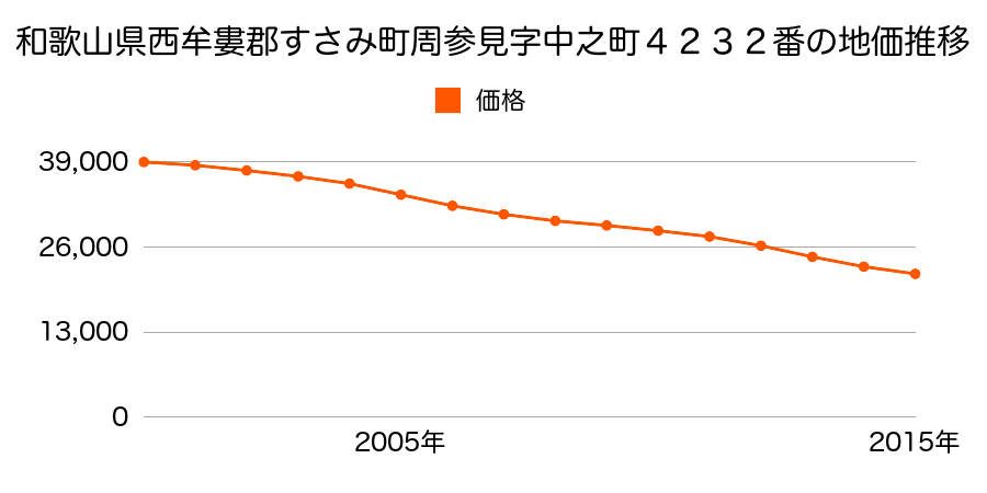 和歌山県西牟婁郡すさみ町周参見字中之町４２３２番の地価推移のグラフ