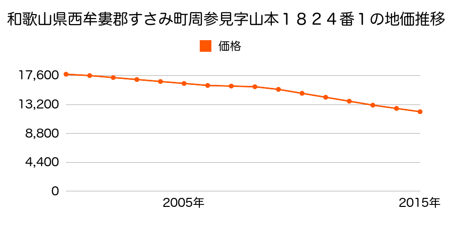 和歌山県西牟婁郡すさみ町周参見字山本１８２４番１の地価推移のグラフ
