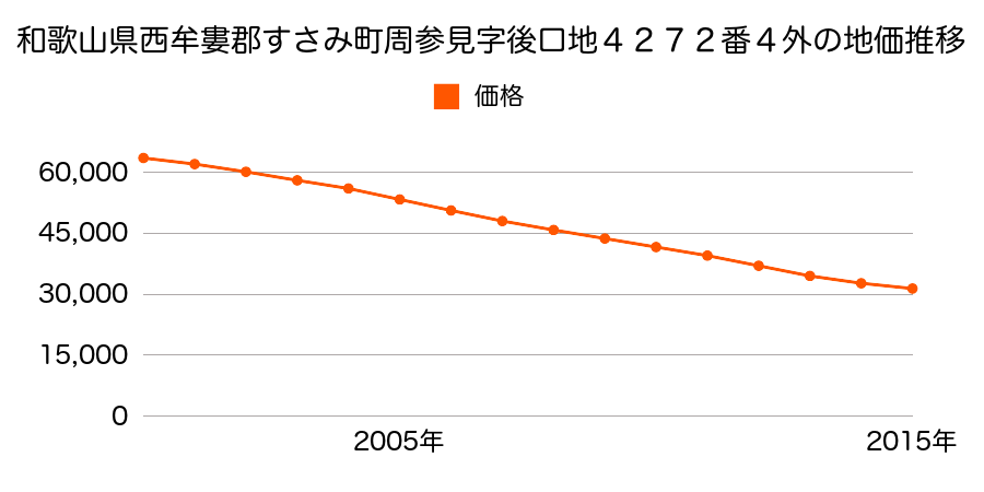 和歌山県西牟婁郡すさみ町周参見字後ロ地４２７２番４の地価推移のグラフ