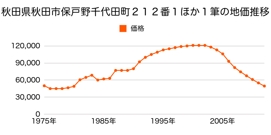 秋田県秋田市山王臨海町４１番外の地価推移のグラフ