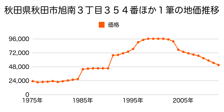 秋田県秋田市外旭川字小谷地３０番１外の地価推移のグラフ