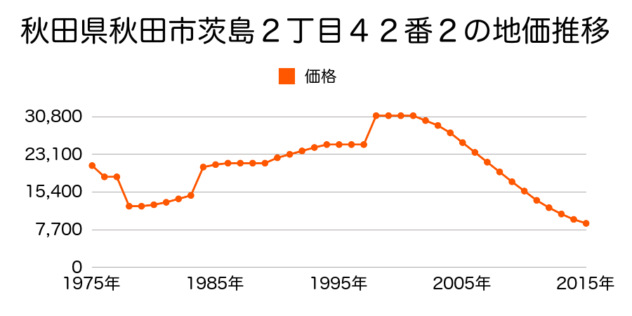 秋田県秋田市土崎港相染町字浜ナシ山６番２９の地価推移のグラフ
