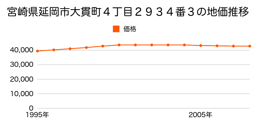宮崎県延岡市大貫町４丁目２９３４番３の地価推移のグラフ