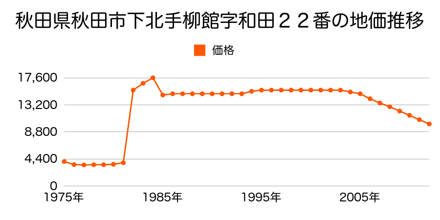 秋田県秋田市太平八田字八田１７６番３の地価推移のグラフ