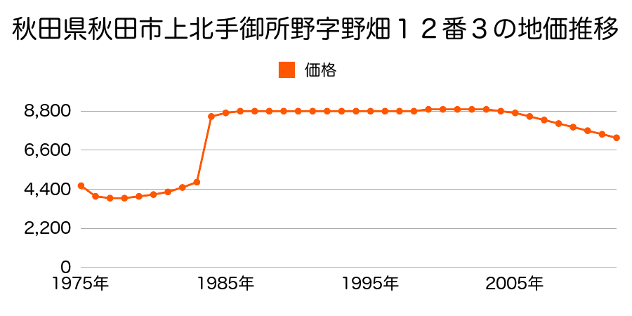 秋田県秋田市豊岩小山字狐森３８番の地価推移のグラフ