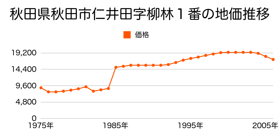 秋田県秋田市上北手猿田字宝竜崎１１番の地価推移のグラフ