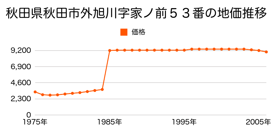 秋田県秋田市上新城五十丁字大村屋敷２５番の地価推移のグラフ
