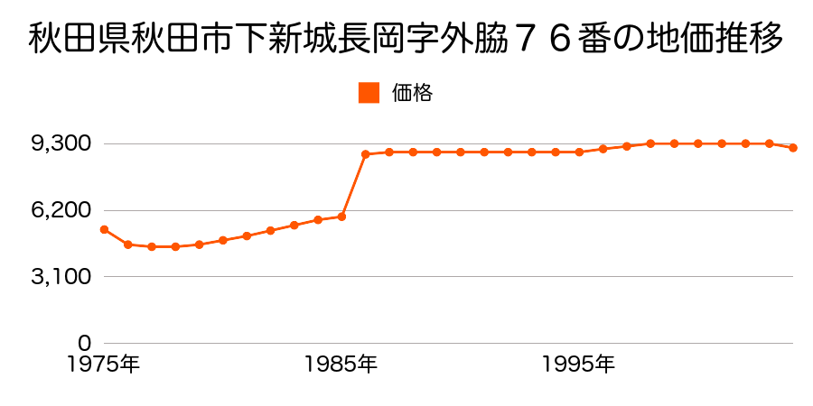 秋田県秋田市金足堀内字堀内８６番の地価推移のグラフ