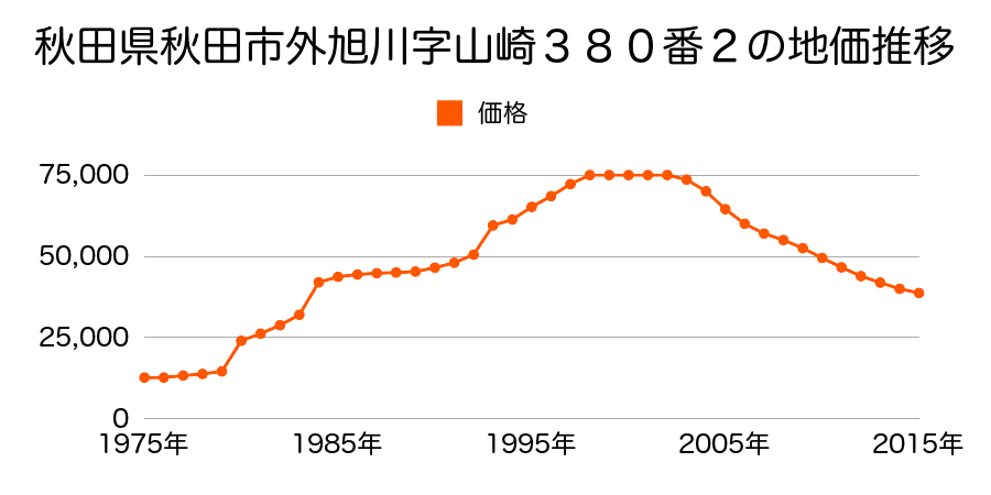 秋田県秋田市外旭川八幡田２丁目５８２番１６の地価推移のグラフ