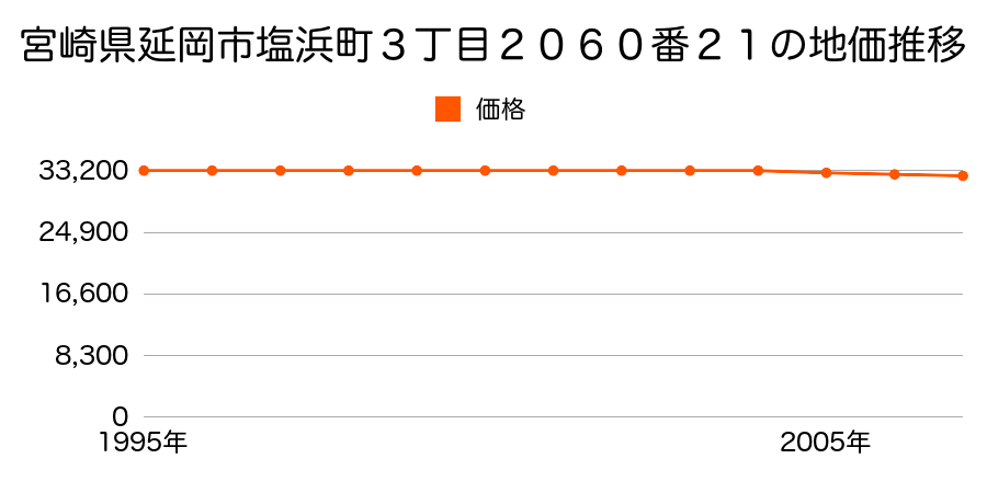 宮崎県延岡市塩浜町３丁目２０６０番２１の地価推移のグラフ