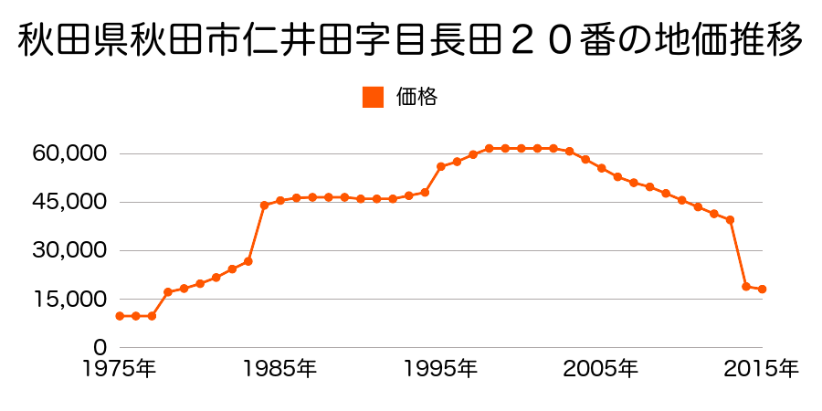 秋田県秋田市仁井田字大野１５４番２の地価推移のグラフ