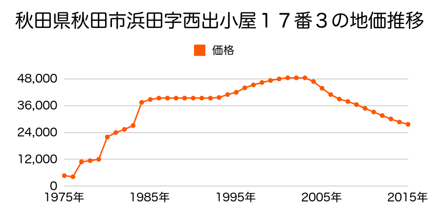 秋田県秋田市新屋栗田町４４７番の地価推移のグラフ