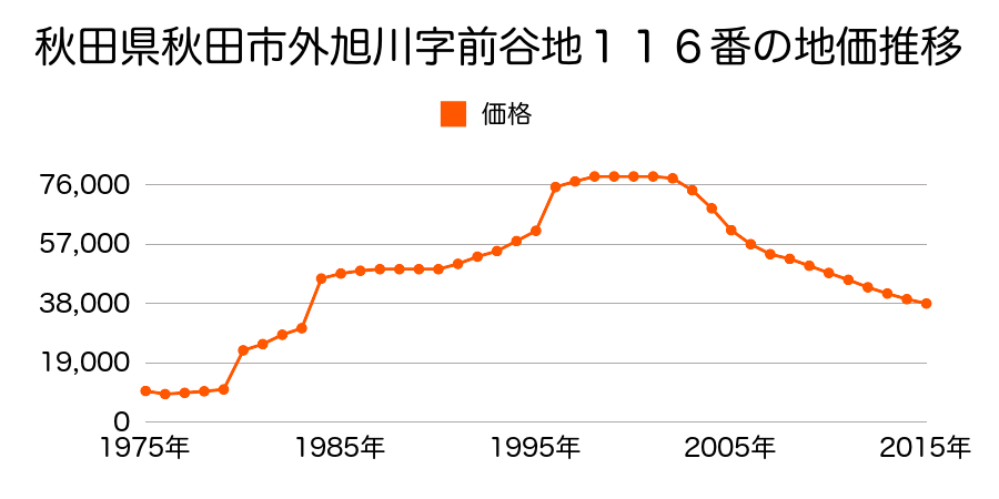 秋田県秋田市牛島東５丁目３６番３の地価推移のグラフ