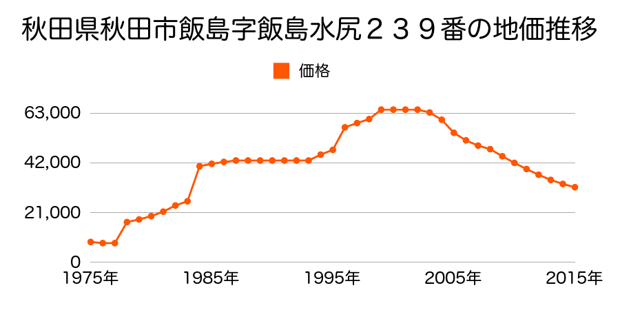 秋田県秋田市将軍野東２丁目２４番７の地価推移のグラフ