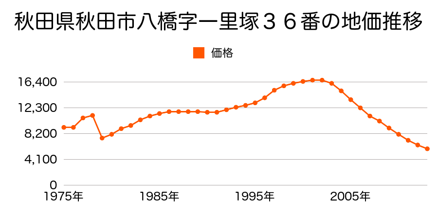 秋田県秋田市土崎港相染町字沼端４０番の地価推移のグラフ