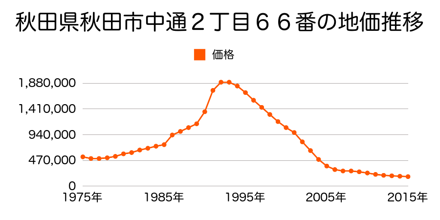 秋田県秋田市中通２丁目３５番の地価推移のグラフ
