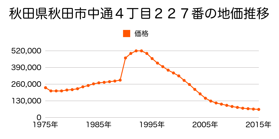 秋田県秋田市中通４丁目２５１番の地価推移のグラフ