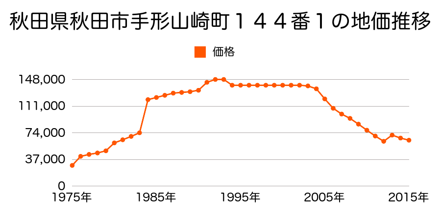秋田県秋田市広面字樋ノ沖１００番４外の地価推移のグラフ