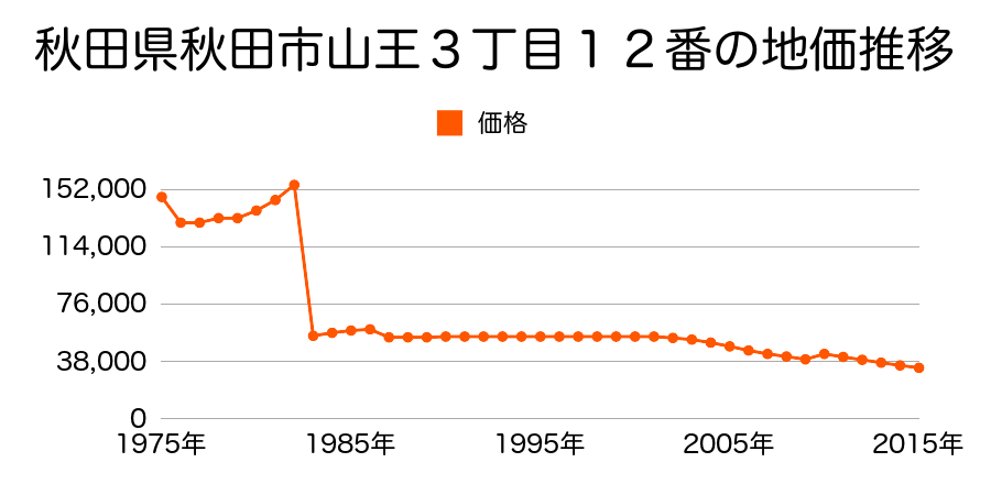 秋田県秋田市新屋大川町３４２番の地価推移のグラフ