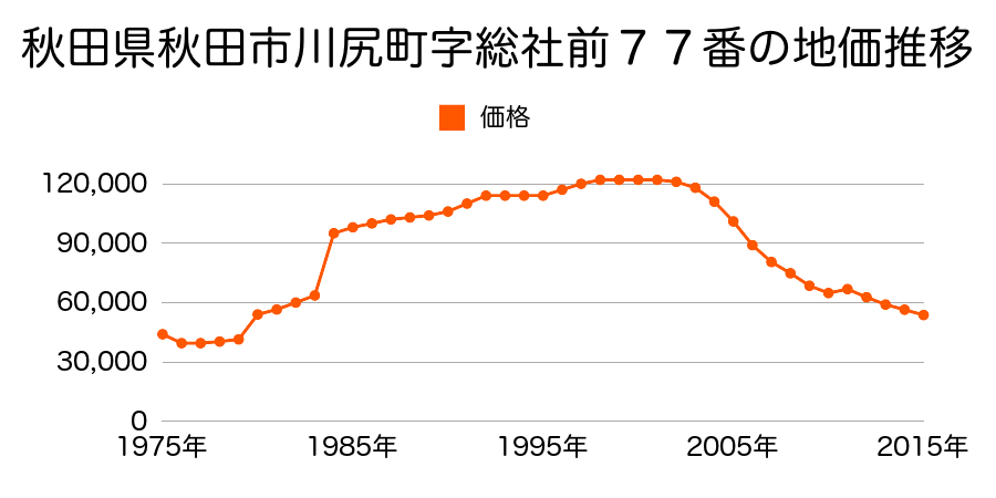 秋田県秋田市山王新町２番の地価推移のグラフ