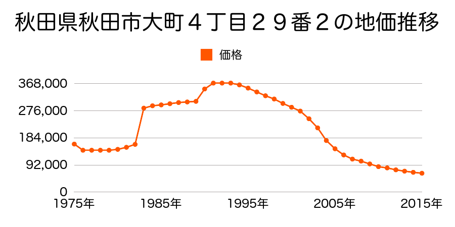 秋田県秋田市大町５丁目１７番１の地価推移のグラフ