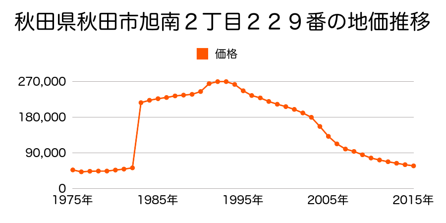 秋田県秋田市大町３丁目２２１番外の地価推移のグラフ