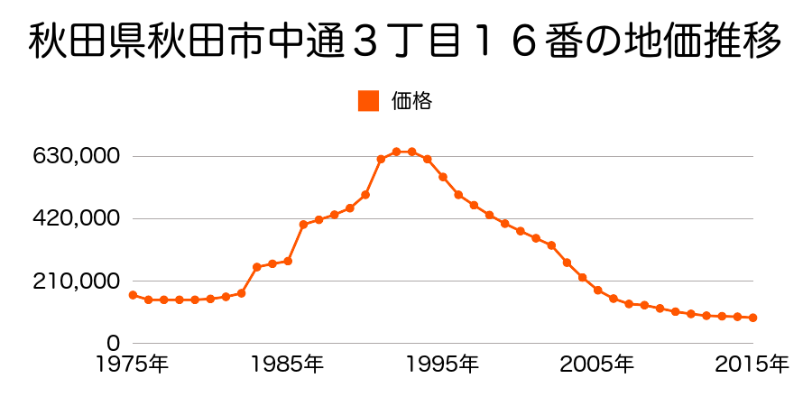 秋田県秋田市中通２丁目２３６番２の地価推移のグラフ